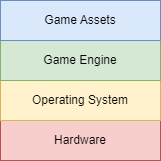 Game technology stack